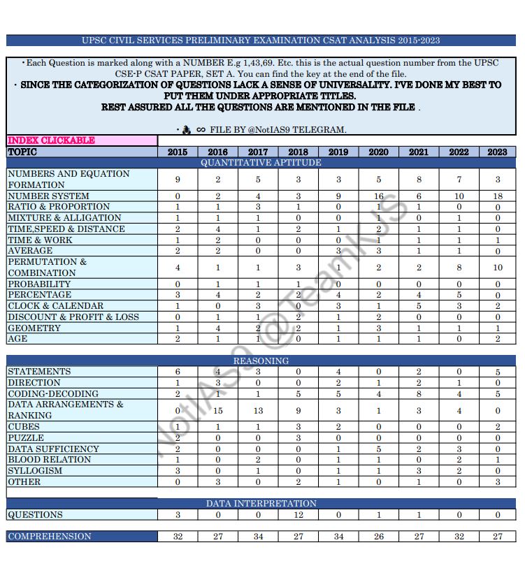 upsc-civil-services-examination--csat--prelims-previous-year-paper-analysis-2015--2023