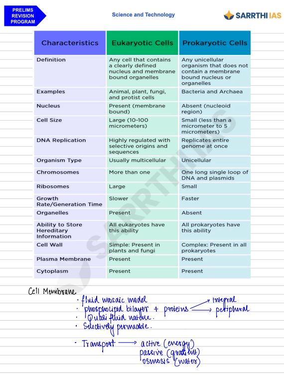 sarrathi-ias-science-and-tech-prelims-revision-programme-1-to-20-class-notes-english-medium-2025-26