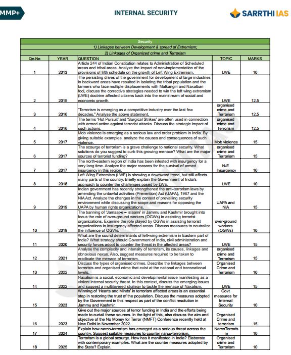 sarrthi-ias-mmp-plush-internal-security-gs-3-class-notes-english-medium-2027